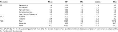 Multi-sensory Responsiveness and Personality Traits Predict Daily Pain Sensitivity